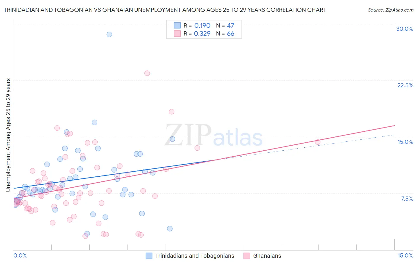 Trinidadian and Tobagonian vs Ghanaian Unemployment Among Ages 25 to 29 years