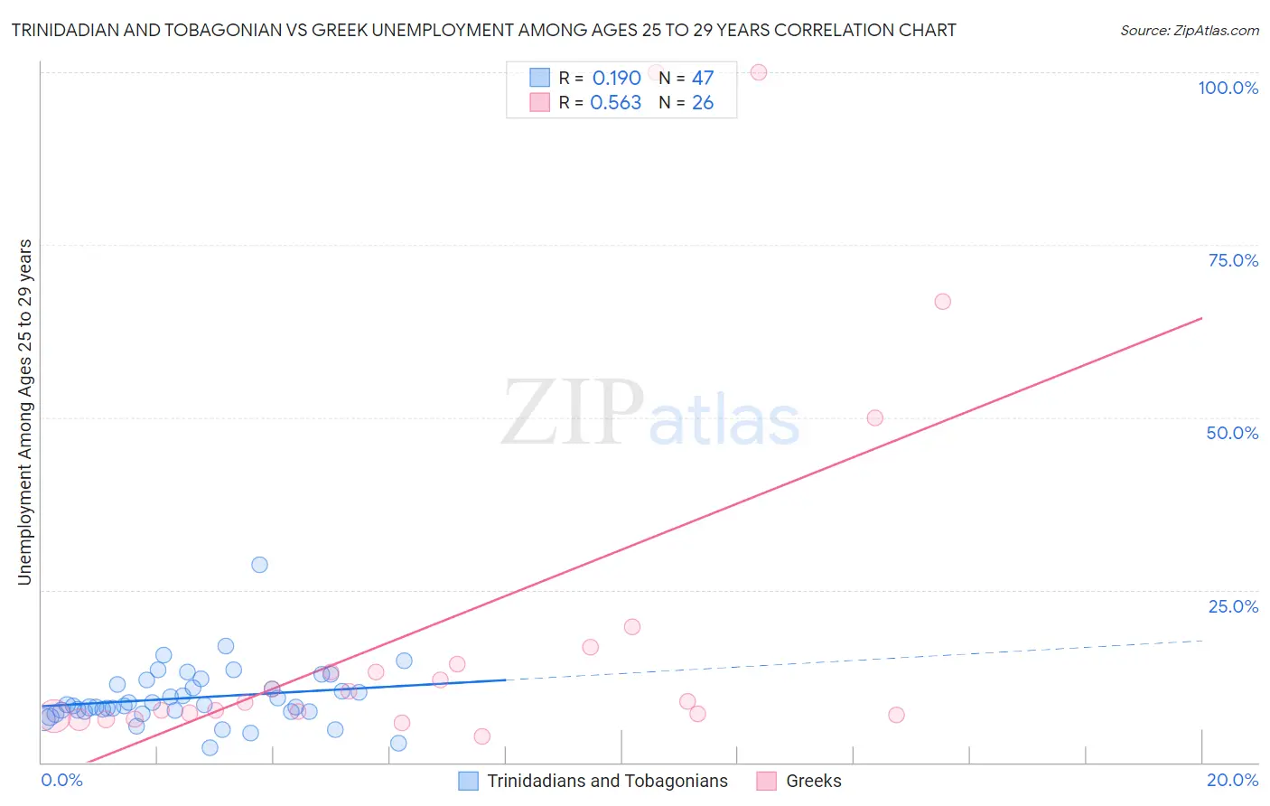 Trinidadian and Tobagonian vs Greek Unemployment Among Ages 25 to 29 years