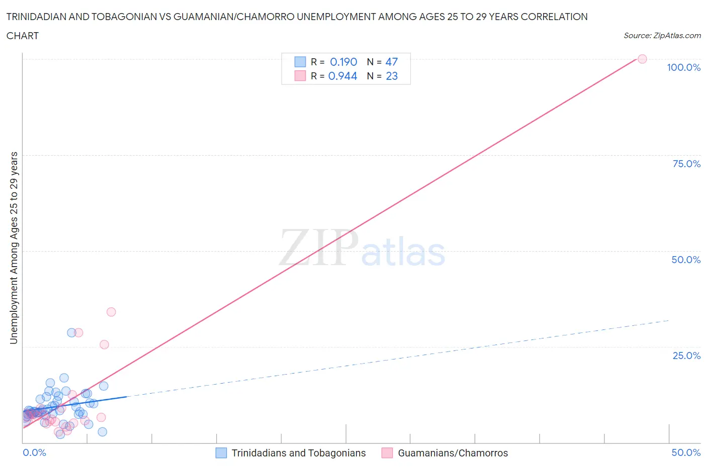 Trinidadian and Tobagonian vs Guamanian/Chamorro Unemployment Among Ages 25 to 29 years