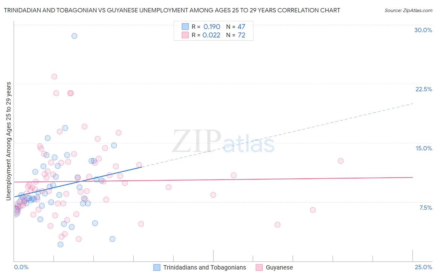 Trinidadian and Tobagonian vs Guyanese Unemployment Among Ages 25 to 29 years