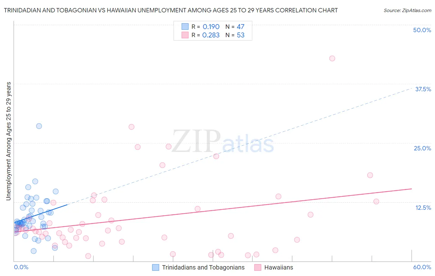 Trinidadian and Tobagonian vs Hawaiian Unemployment Among Ages 25 to 29 years