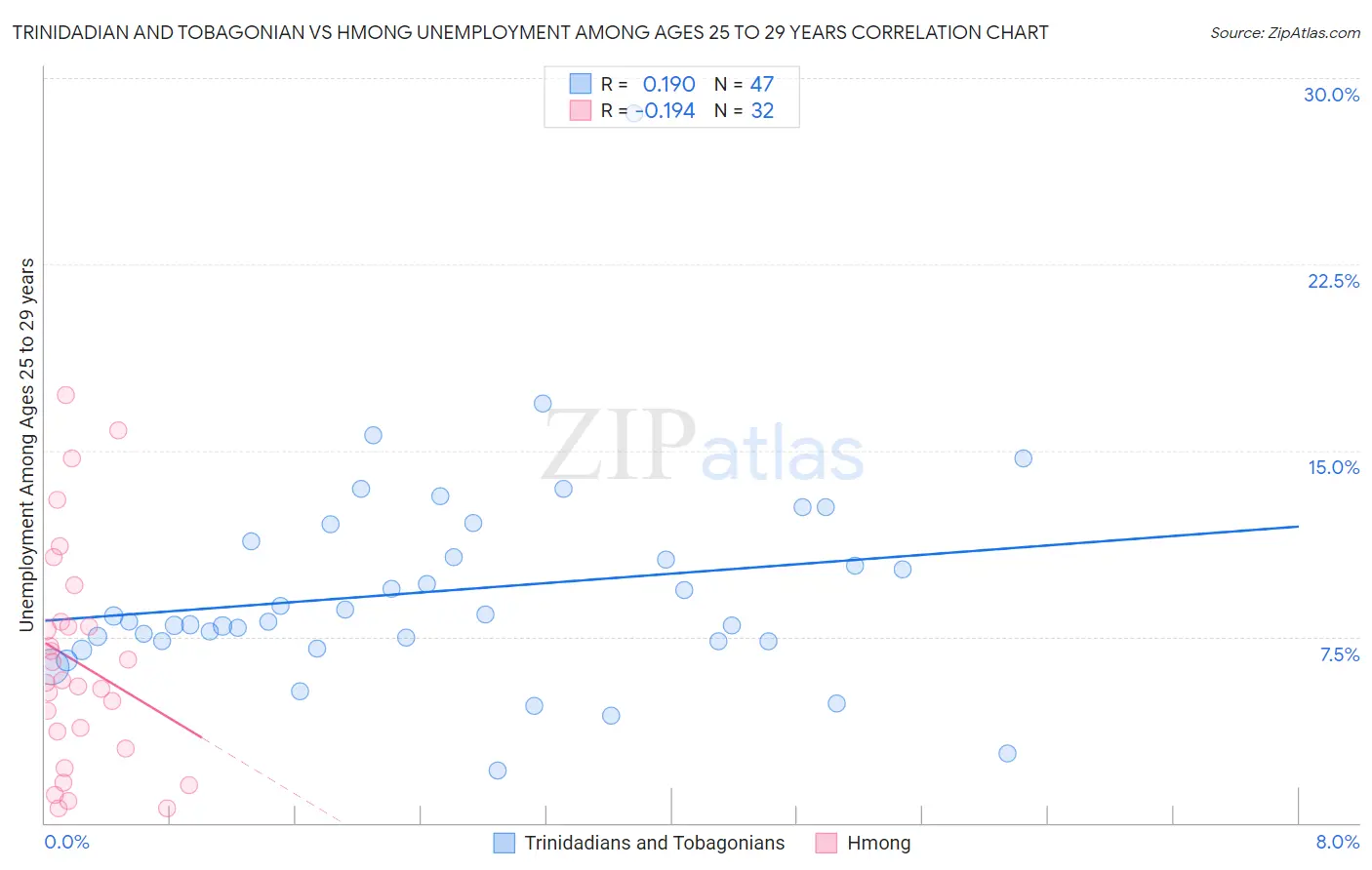 Trinidadian and Tobagonian vs Hmong Unemployment Among Ages 25 to 29 years