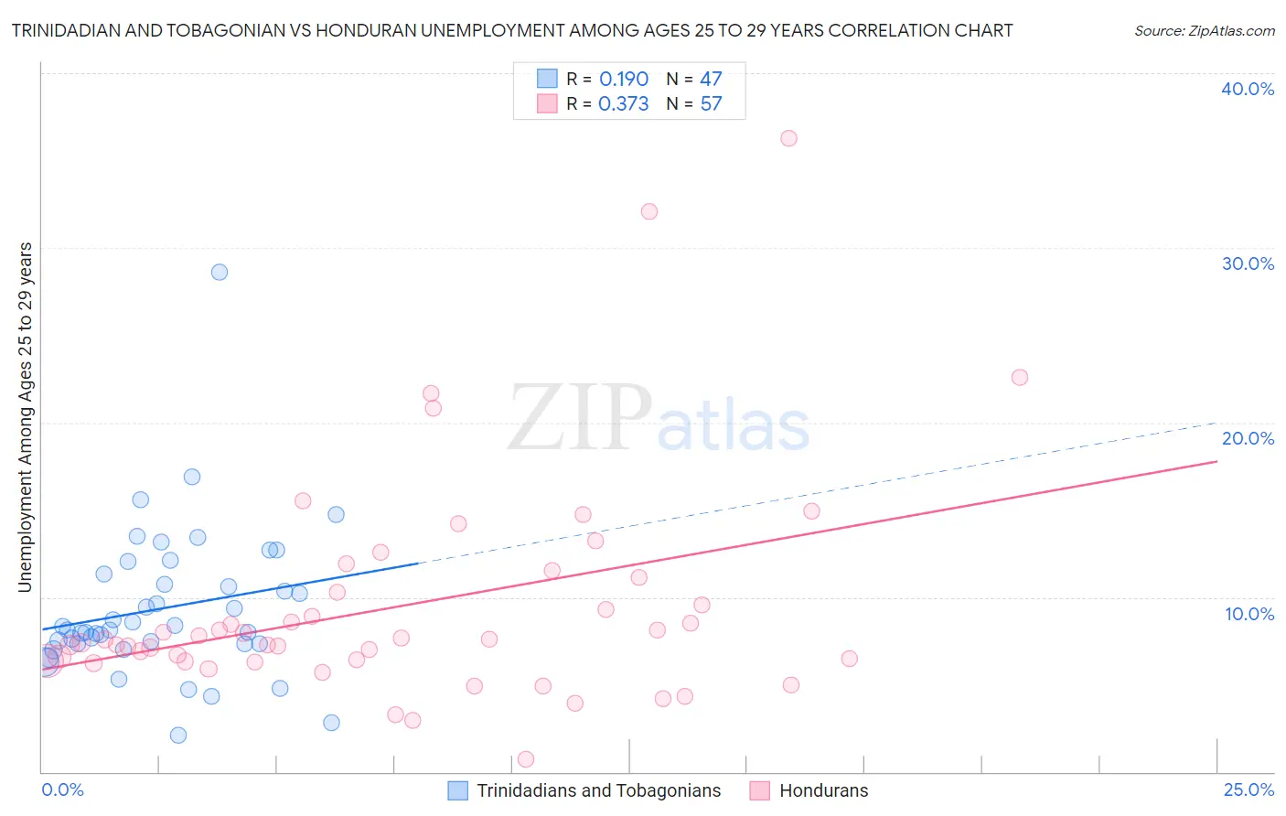 Trinidadian and Tobagonian vs Honduran Unemployment Among Ages 25 to 29 years