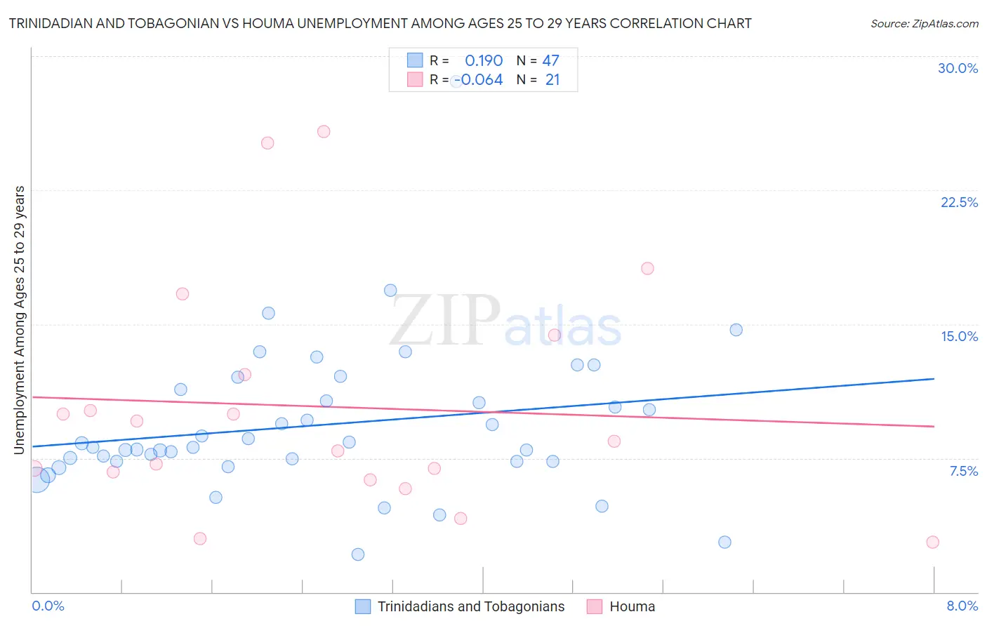 Trinidadian and Tobagonian vs Houma Unemployment Among Ages 25 to 29 years