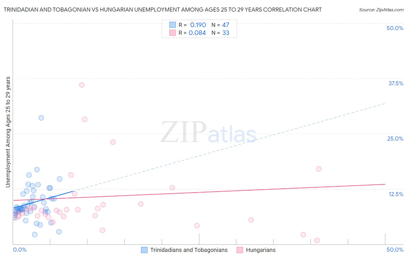 Trinidadian and Tobagonian vs Hungarian Unemployment Among Ages 25 to 29 years