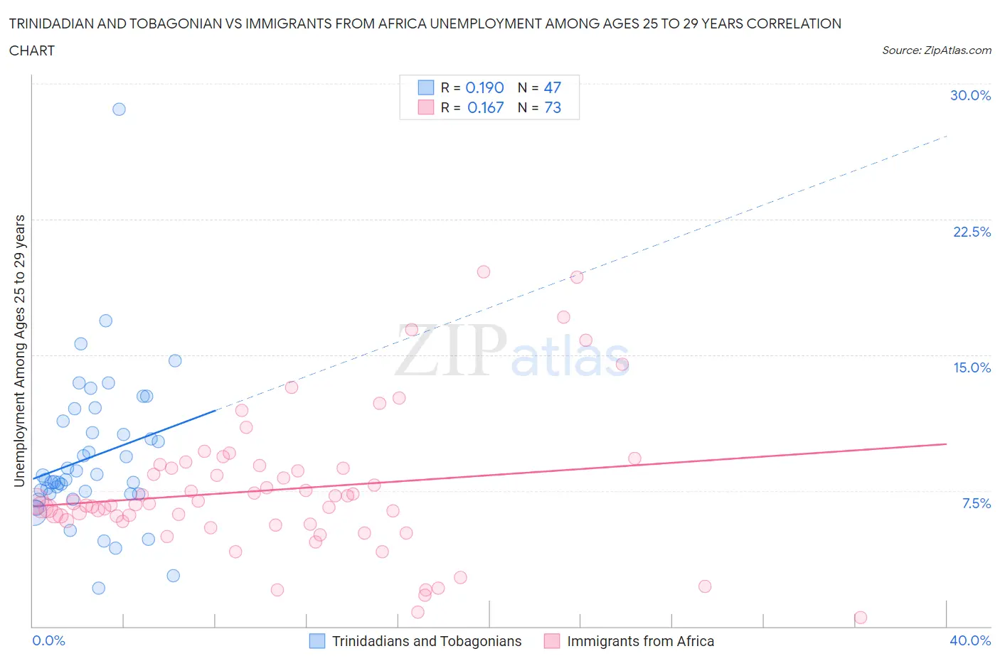 Trinidadian and Tobagonian vs Immigrants from Africa Unemployment Among Ages 25 to 29 years