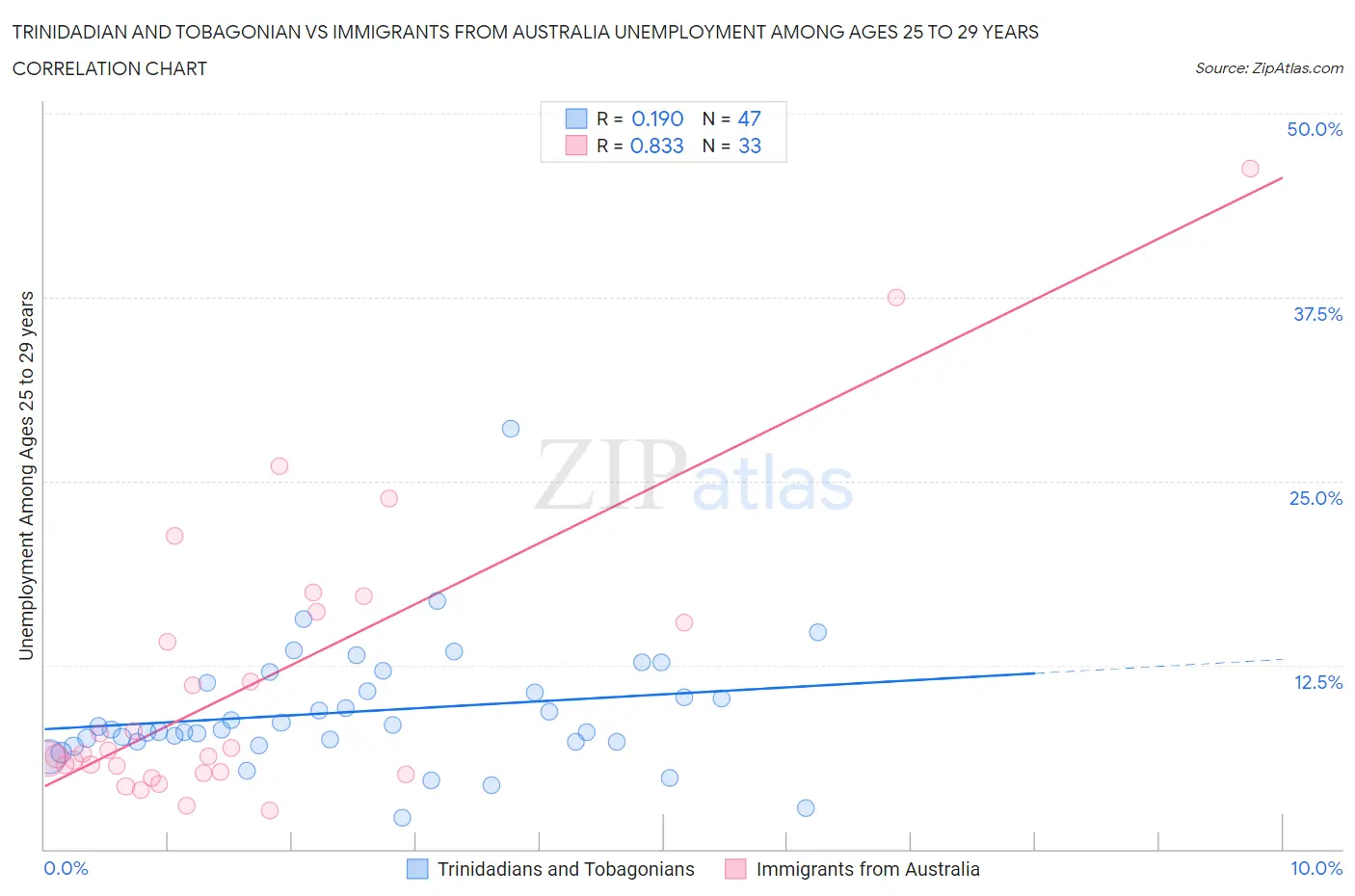 Trinidadian and Tobagonian vs Immigrants from Australia Unemployment Among Ages 25 to 29 years