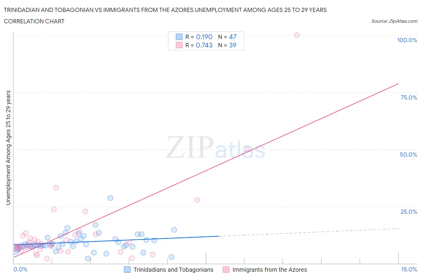 Trinidadian and Tobagonian vs Immigrants from the Azores Unemployment Among Ages 25 to 29 years