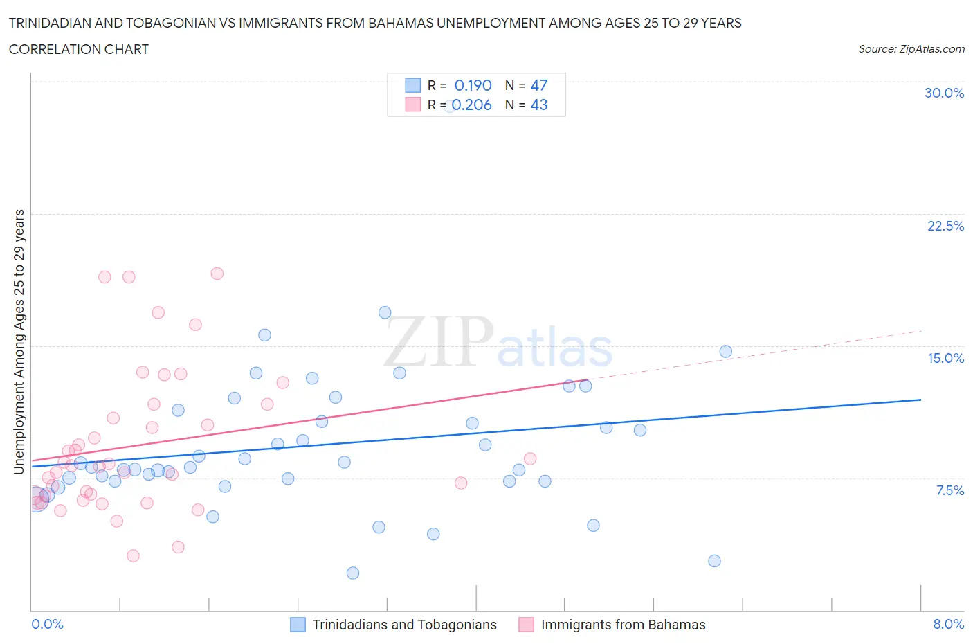 Trinidadian and Tobagonian vs Immigrants from Bahamas Unemployment Among Ages 25 to 29 years