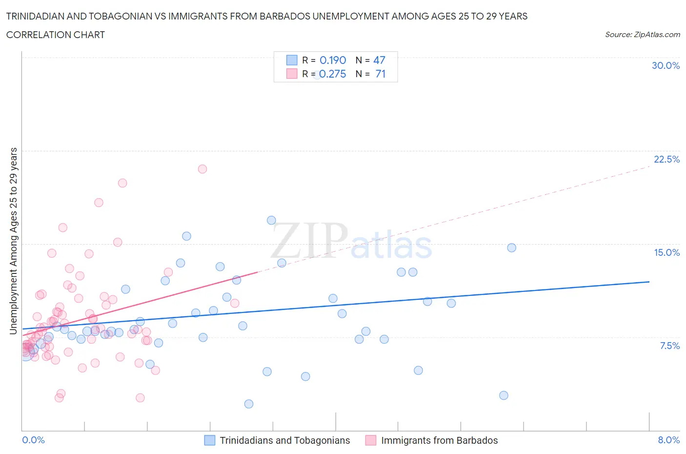 Trinidadian and Tobagonian vs Immigrants from Barbados Unemployment Among Ages 25 to 29 years