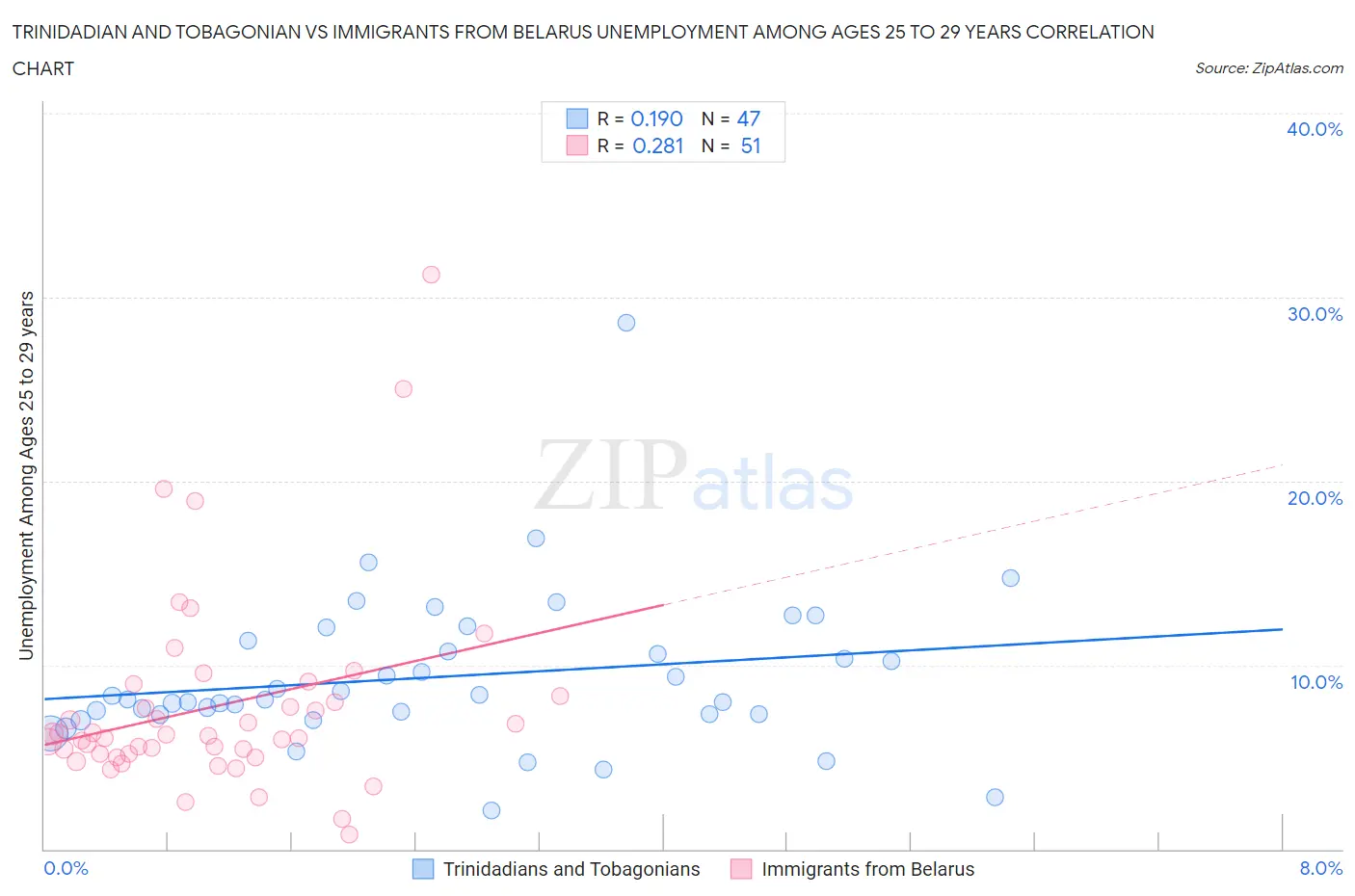 Trinidadian and Tobagonian vs Immigrants from Belarus Unemployment Among Ages 25 to 29 years