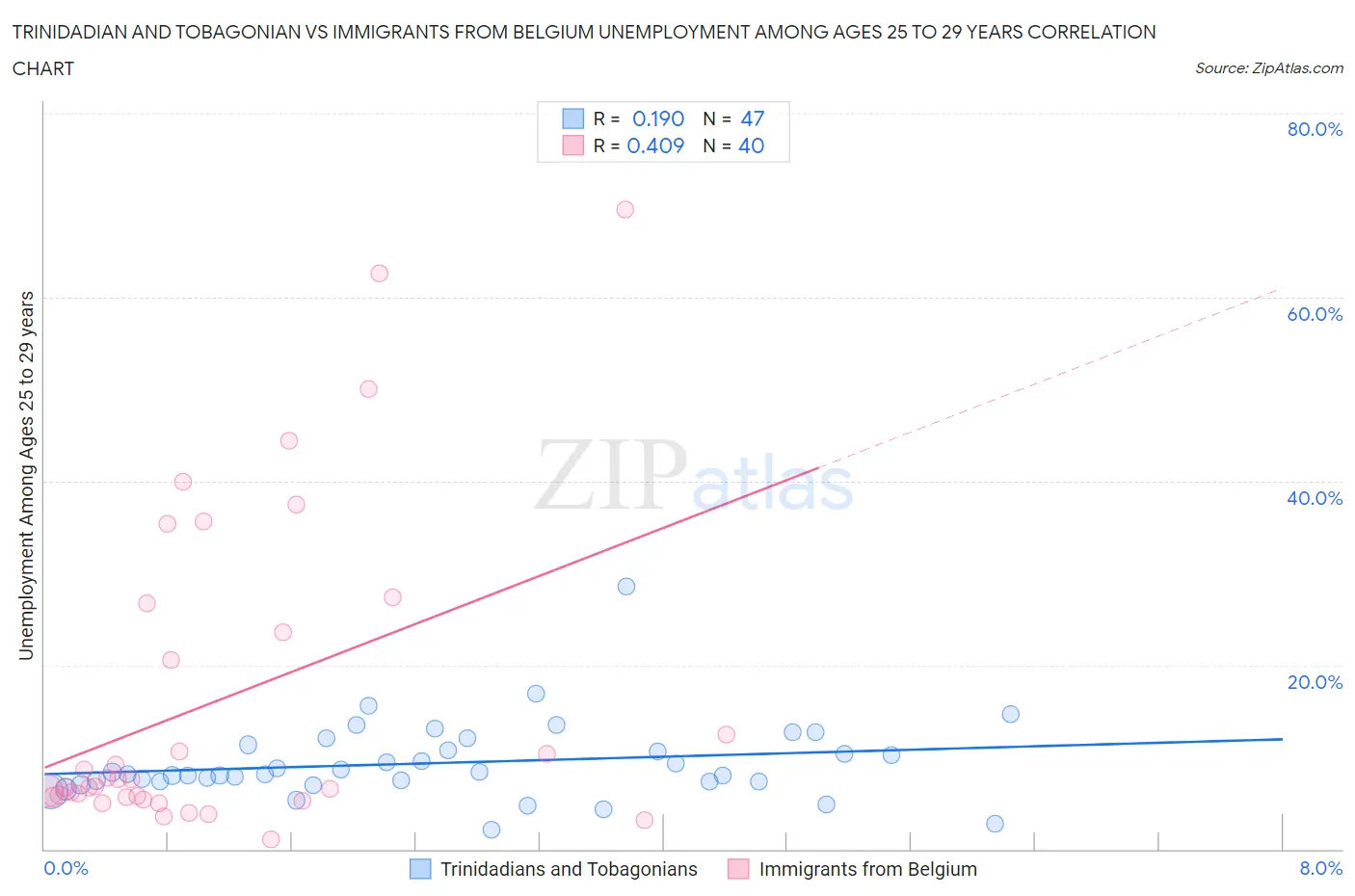 Trinidadian and Tobagonian vs Immigrants from Belgium Unemployment Among Ages 25 to 29 years