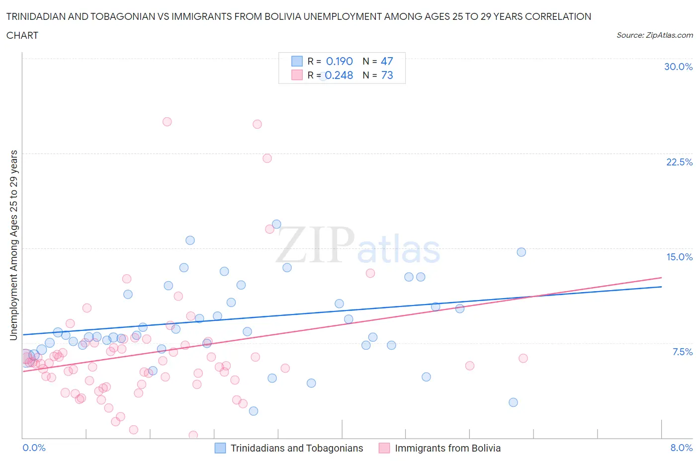 Trinidadian and Tobagonian vs Immigrants from Bolivia Unemployment Among Ages 25 to 29 years