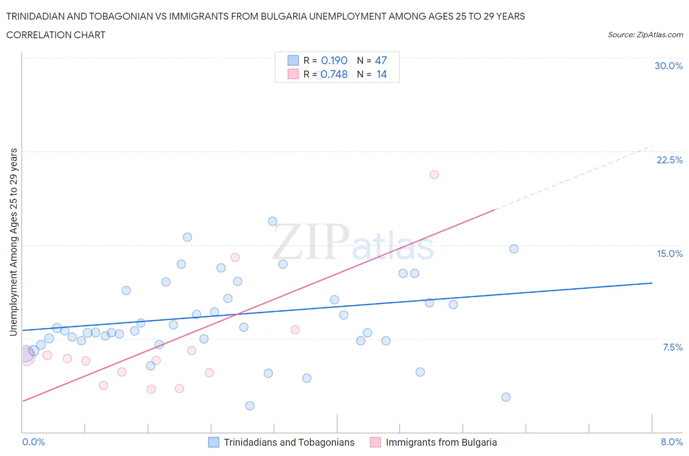 Trinidadian and Tobagonian vs Immigrants from Bulgaria Unemployment Among Ages 25 to 29 years