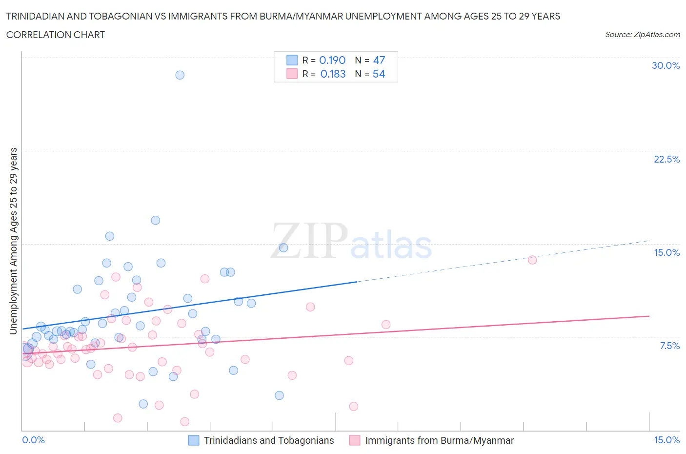 Trinidadian and Tobagonian vs Immigrants from Burma/Myanmar Unemployment Among Ages 25 to 29 years