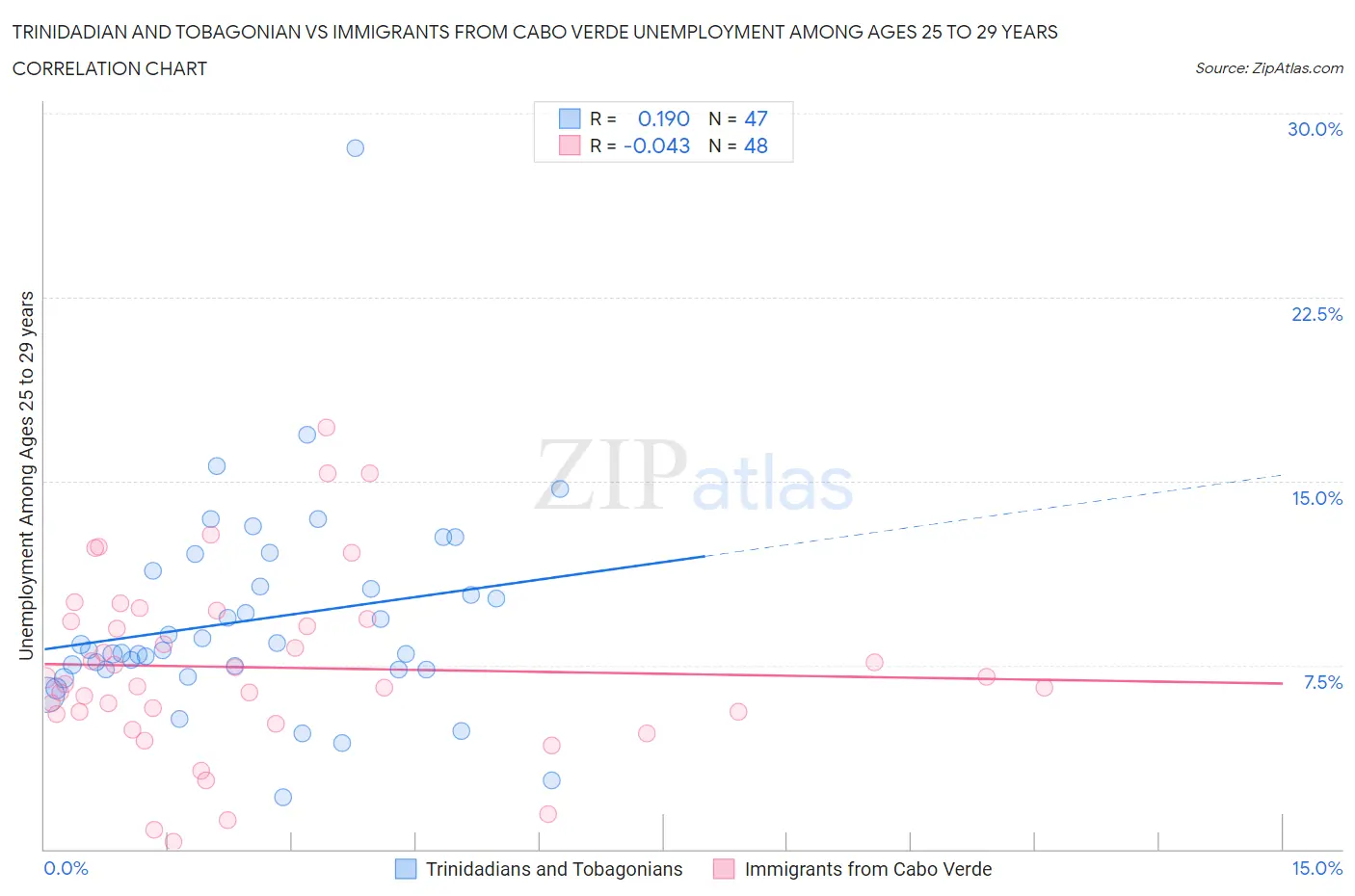 Trinidadian and Tobagonian vs Immigrants from Cabo Verde Unemployment Among Ages 25 to 29 years