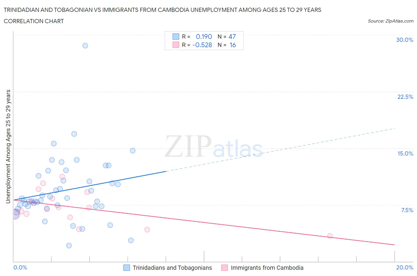 Trinidadian and Tobagonian vs Immigrants from Cambodia Unemployment Among Ages 25 to 29 years