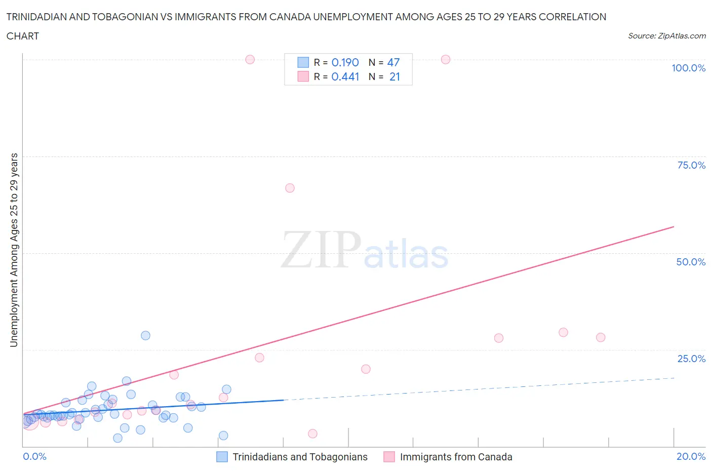 Trinidadian and Tobagonian vs Immigrants from Canada Unemployment Among Ages 25 to 29 years