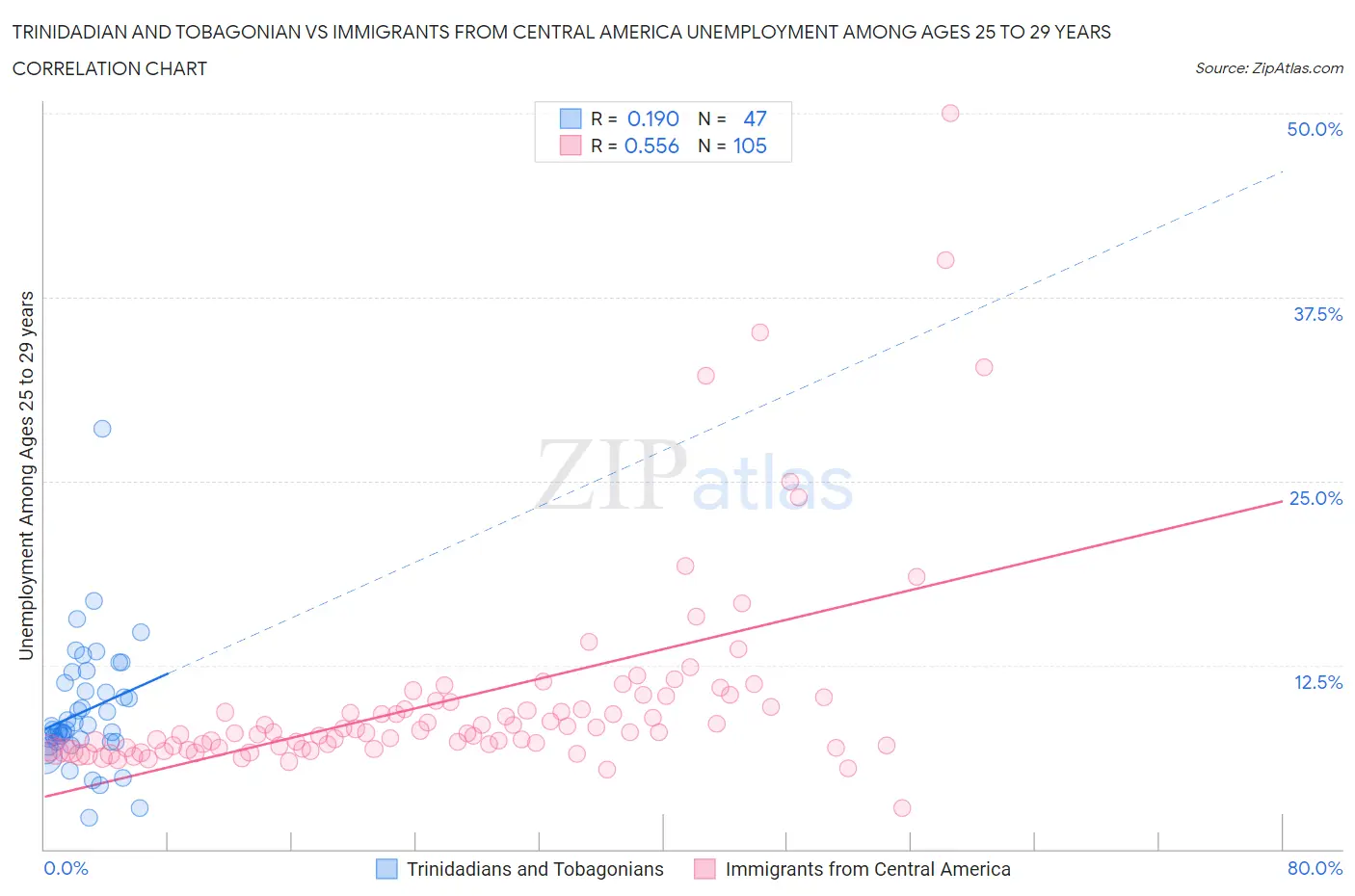 Trinidadian and Tobagonian vs Immigrants from Central America Unemployment Among Ages 25 to 29 years