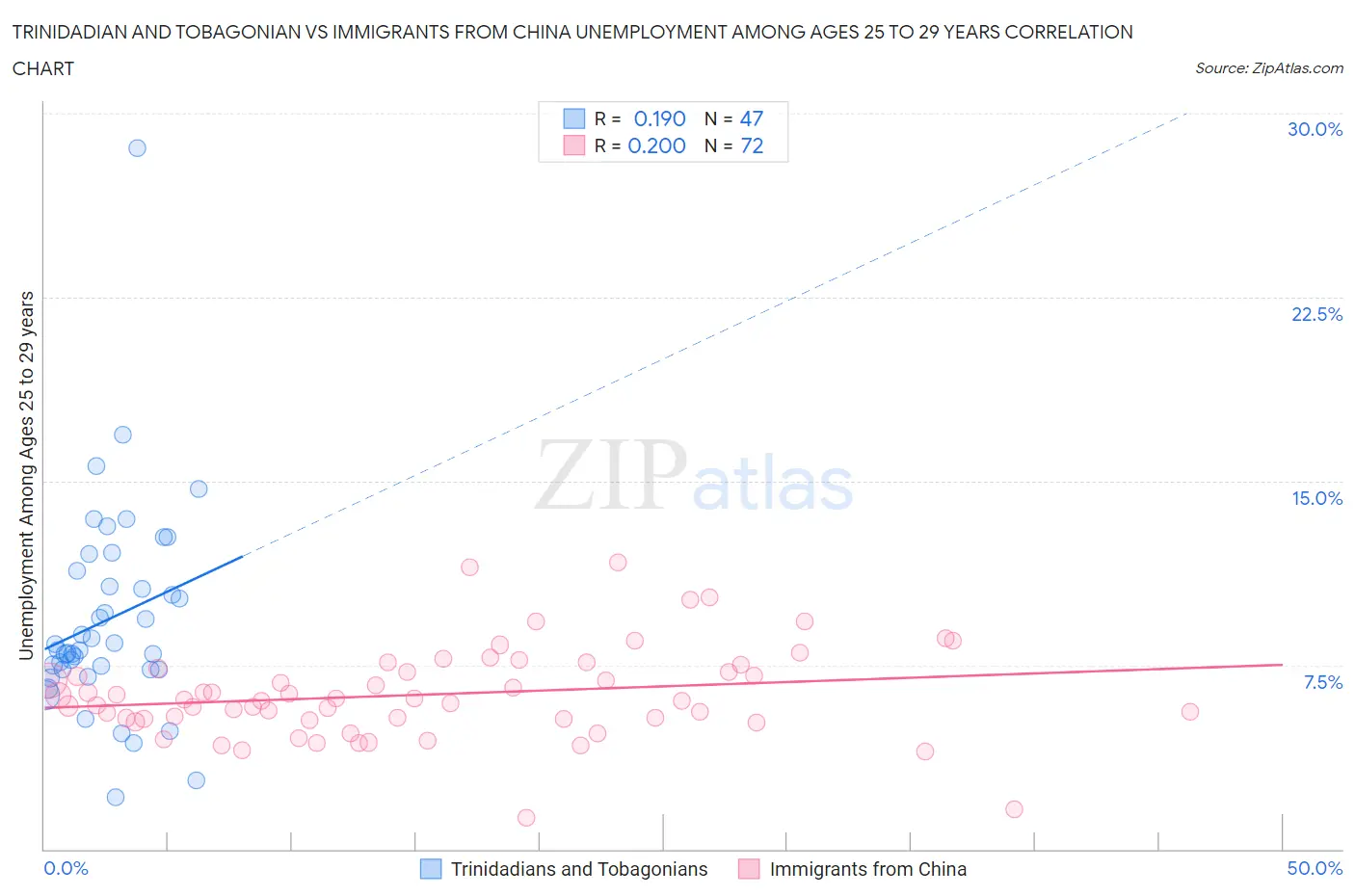 Trinidadian and Tobagonian vs Immigrants from China Unemployment Among Ages 25 to 29 years