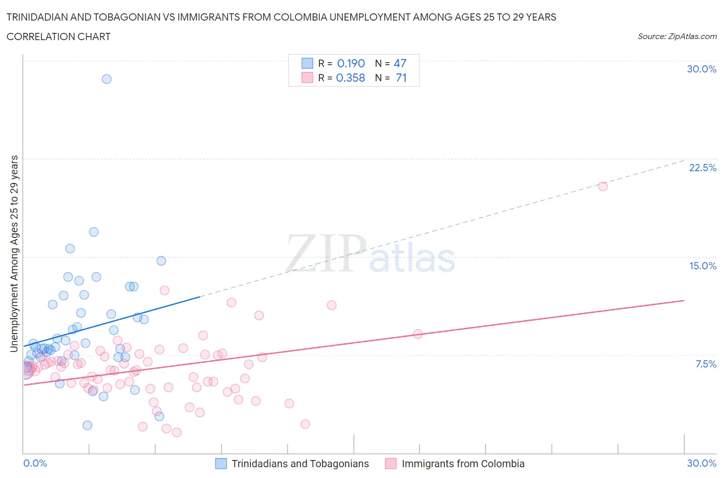 Trinidadian and Tobagonian vs Immigrants from Colombia Unemployment Among Ages 25 to 29 years