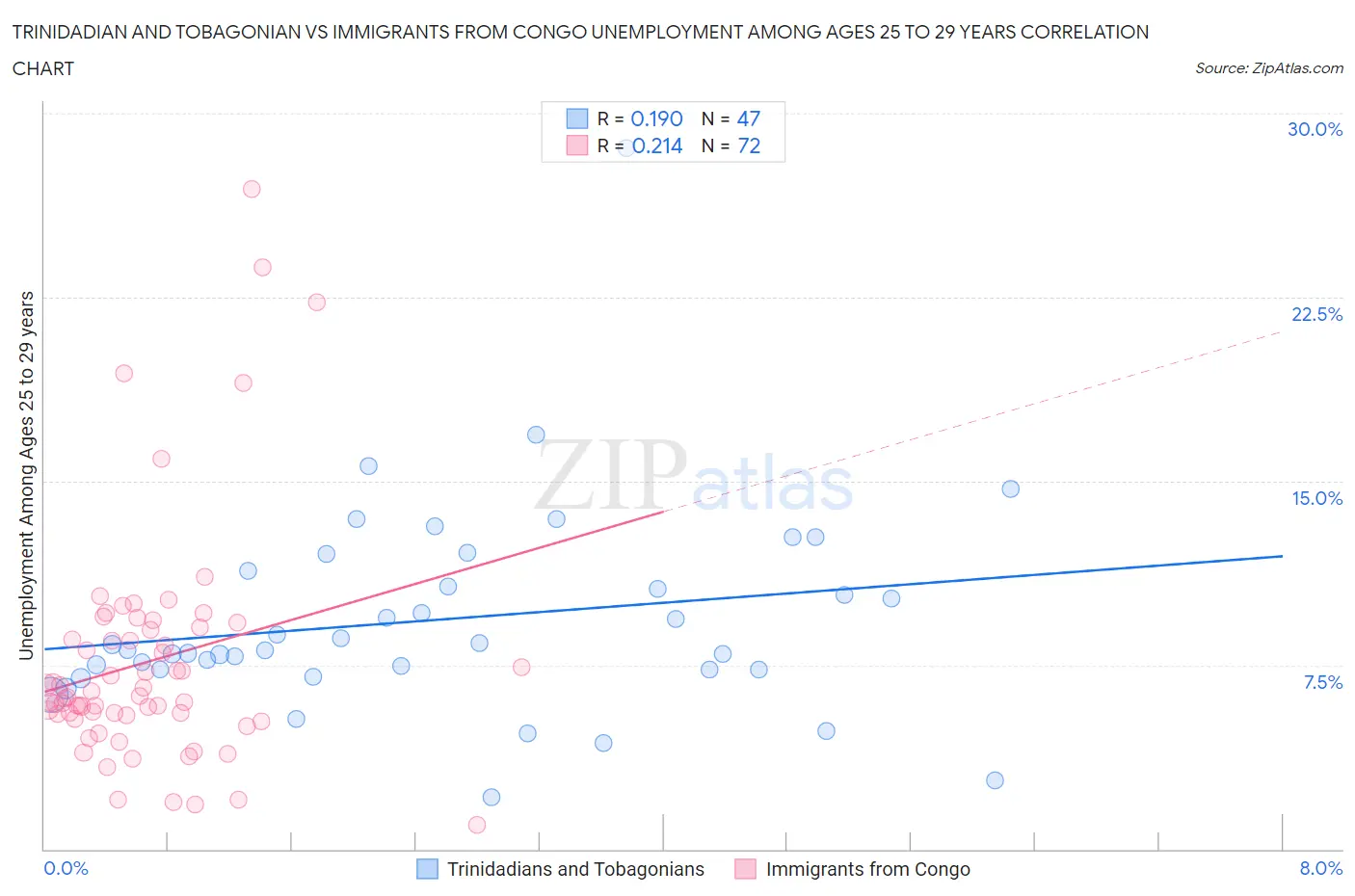 Trinidadian and Tobagonian vs Immigrants from Congo Unemployment Among Ages 25 to 29 years