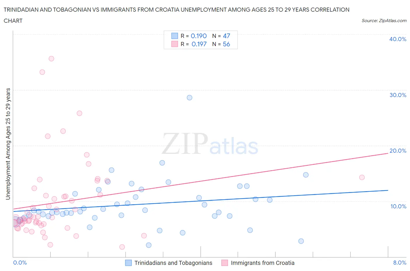 Trinidadian and Tobagonian vs Immigrants from Croatia Unemployment Among Ages 25 to 29 years