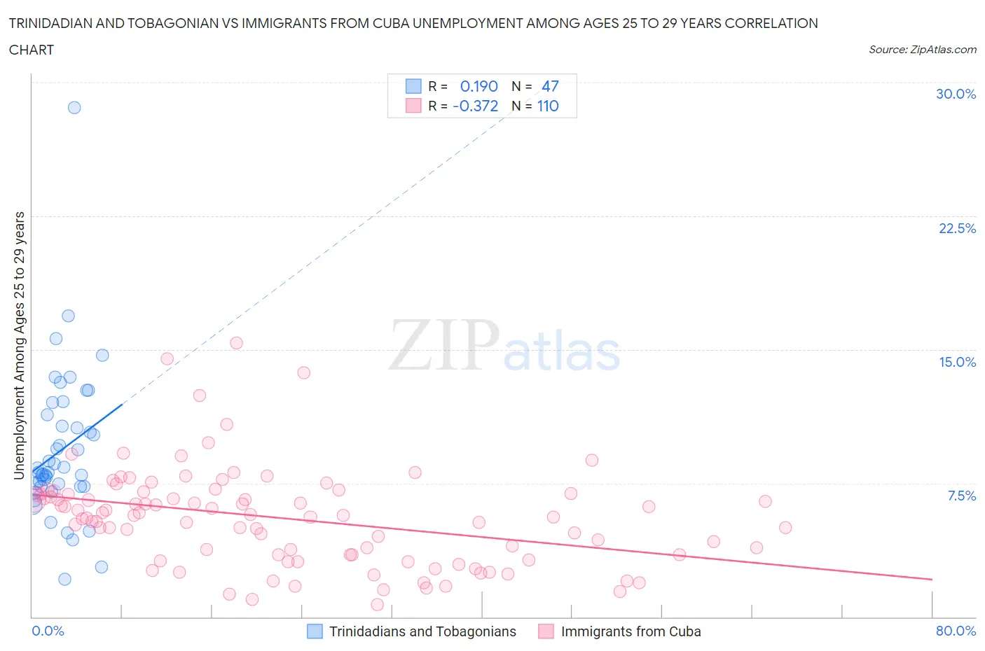 Trinidadian and Tobagonian vs Immigrants from Cuba Unemployment Among Ages 25 to 29 years