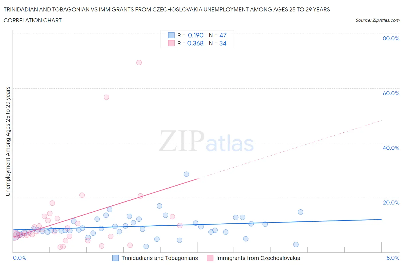 Trinidadian and Tobagonian vs Immigrants from Czechoslovakia Unemployment Among Ages 25 to 29 years