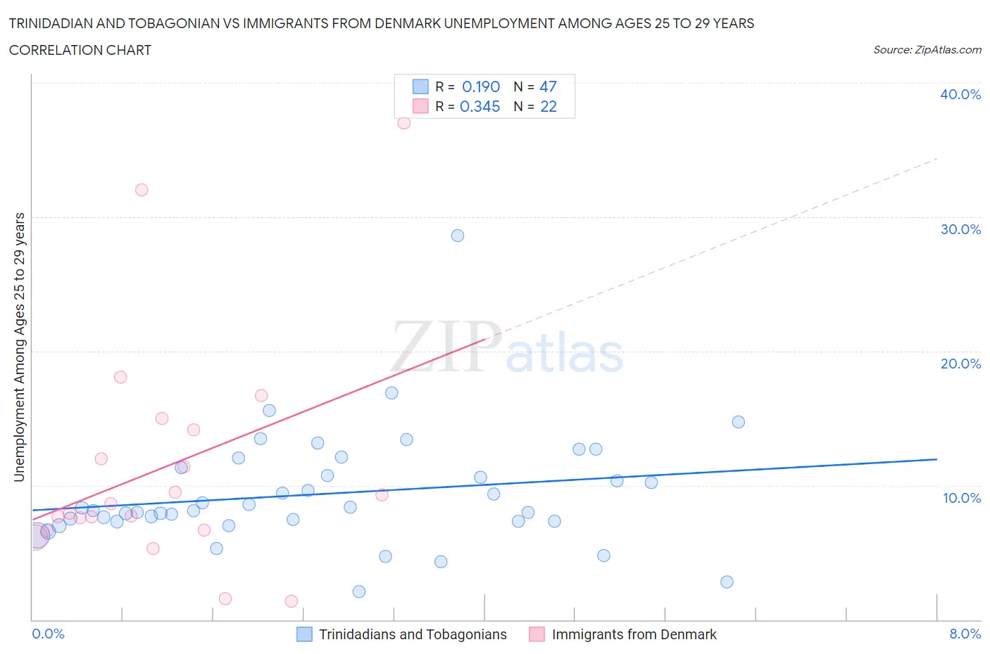 Trinidadian and Tobagonian vs Immigrants from Denmark Unemployment Among Ages 25 to 29 years