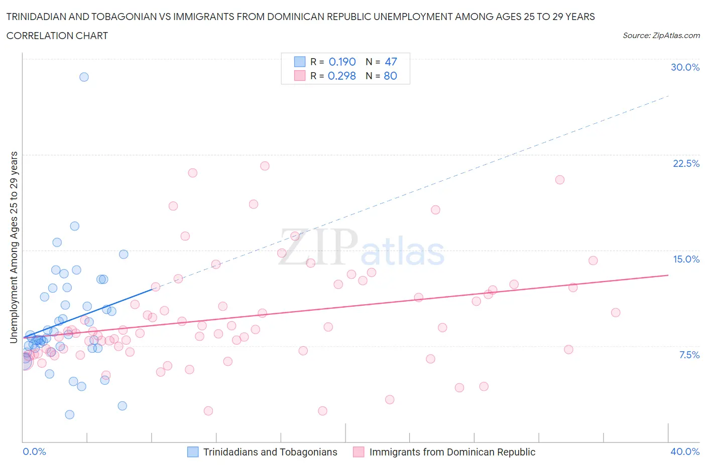 Trinidadian and Tobagonian vs Immigrants from Dominican Republic Unemployment Among Ages 25 to 29 years