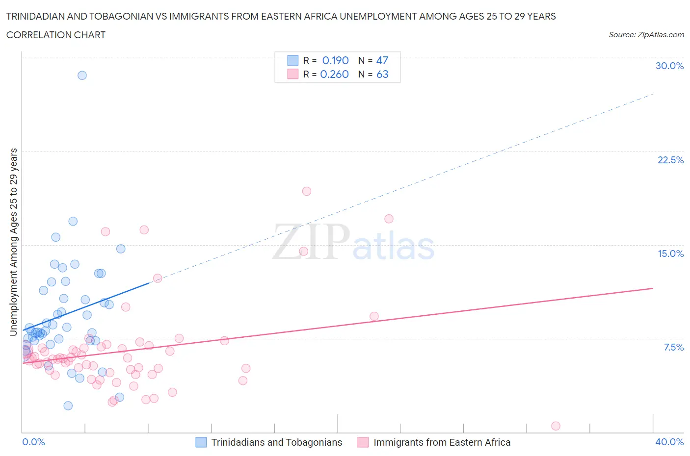 Trinidadian and Tobagonian vs Immigrants from Eastern Africa Unemployment Among Ages 25 to 29 years