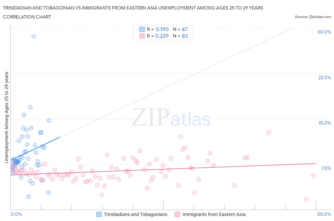 Trinidadian and Tobagonian vs Immigrants from Eastern Asia Unemployment Among Ages 25 to 29 years