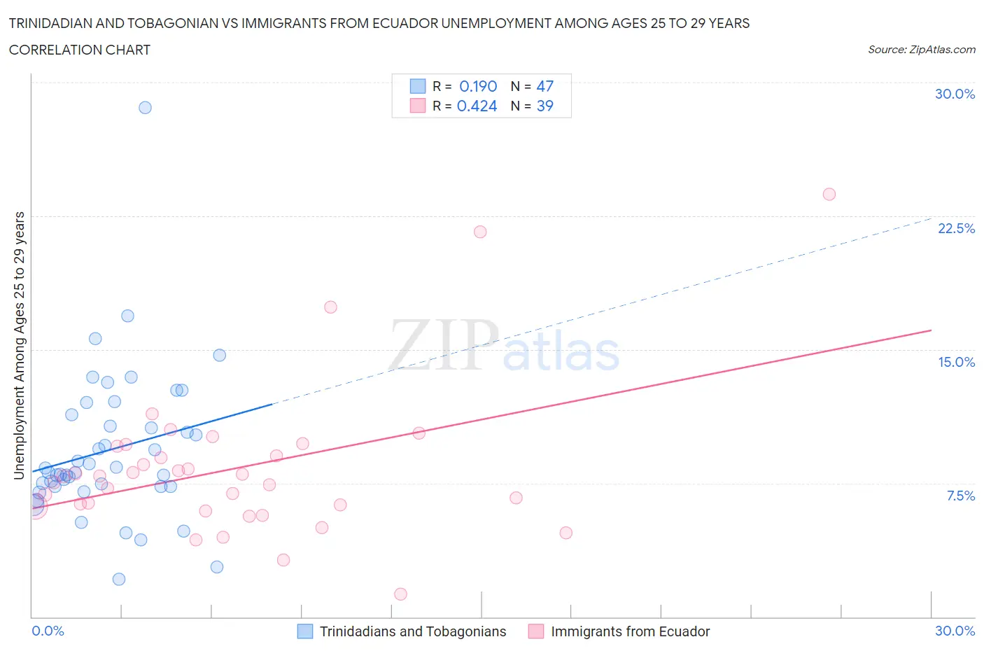 Trinidadian and Tobagonian vs Immigrants from Ecuador Unemployment Among Ages 25 to 29 years