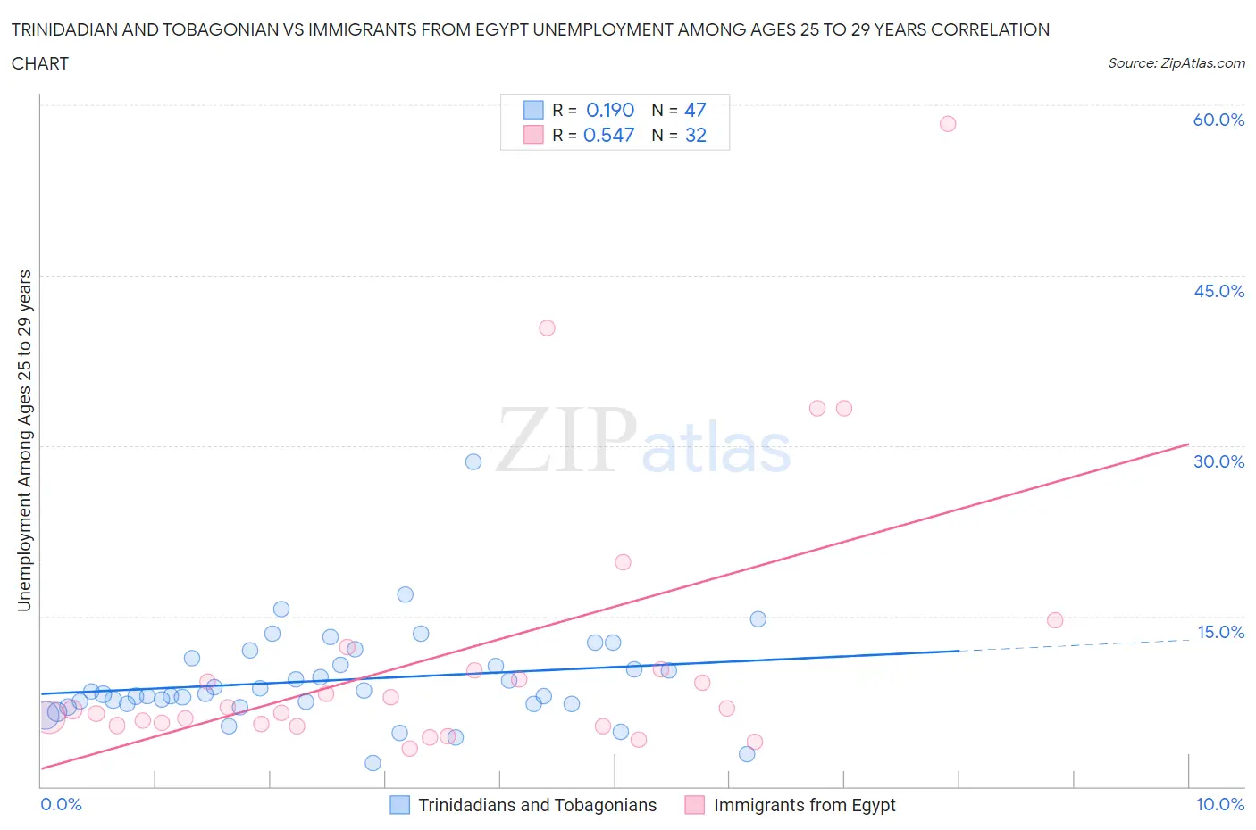 Trinidadian and Tobagonian vs Immigrants from Egypt Unemployment Among Ages 25 to 29 years