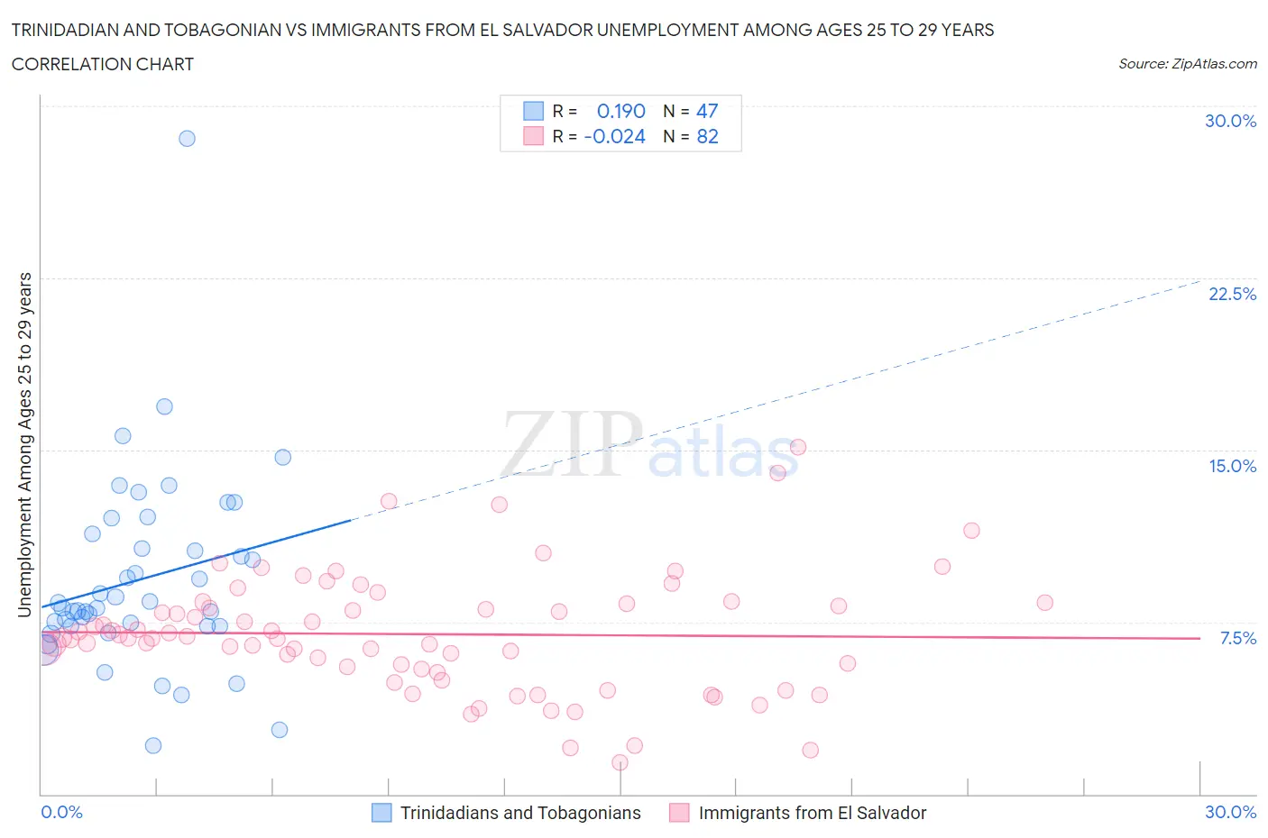 Trinidadian and Tobagonian vs Immigrants from El Salvador Unemployment Among Ages 25 to 29 years