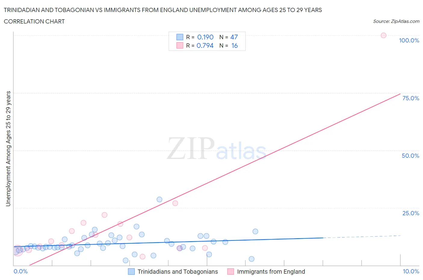 Trinidadian and Tobagonian vs Immigrants from England Unemployment Among Ages 25 to 29 years