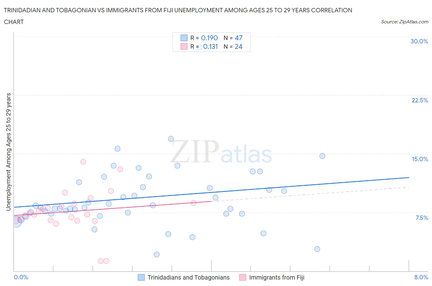 Trinidadian and Tobagonian vs Immigrants from Fiji Unemployment Among Ages 25 to 29 years