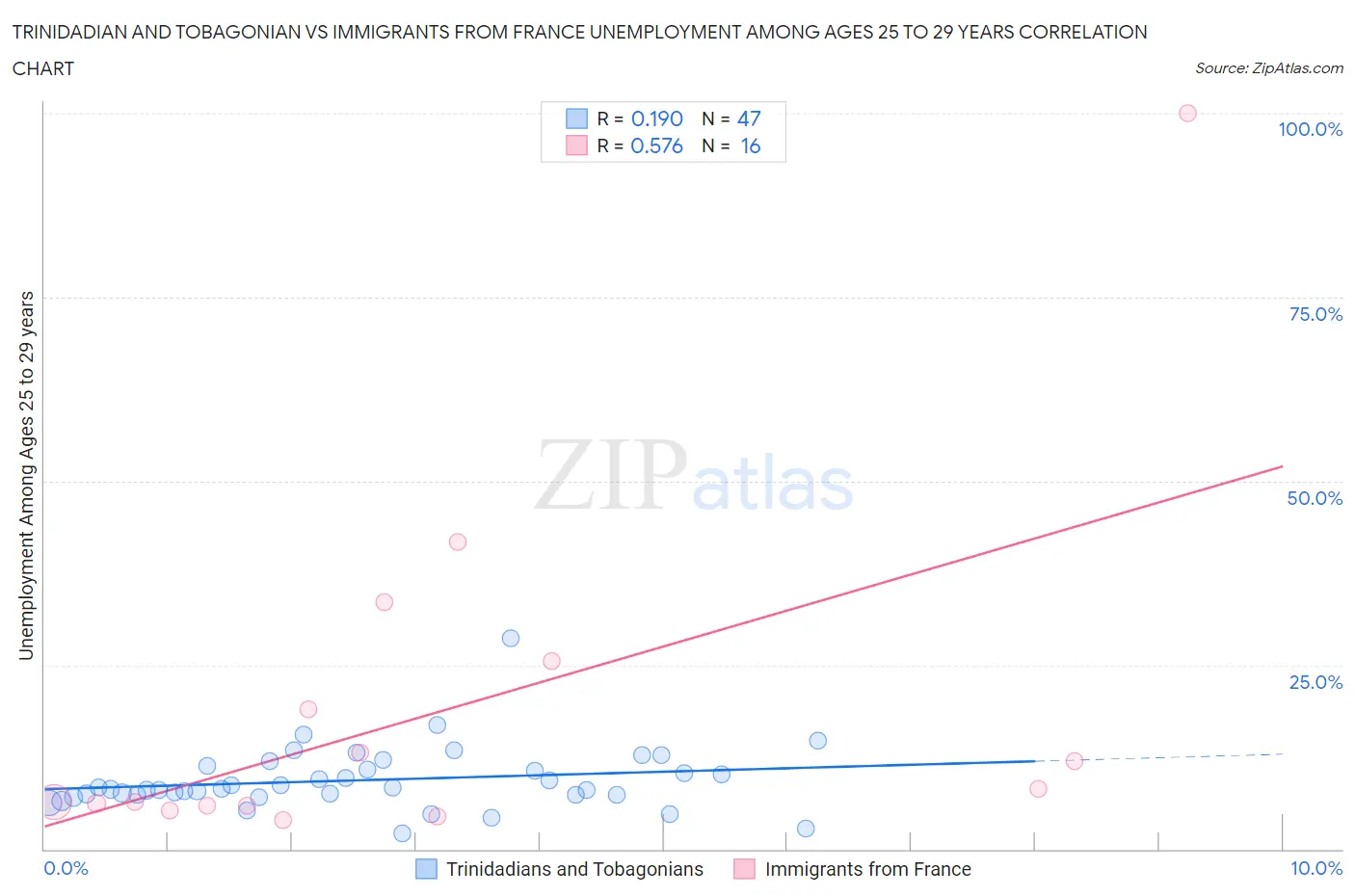 Trinidadian and Tobagonian vs Immigrants from France Unemployment Among Ages 25 to 29 years