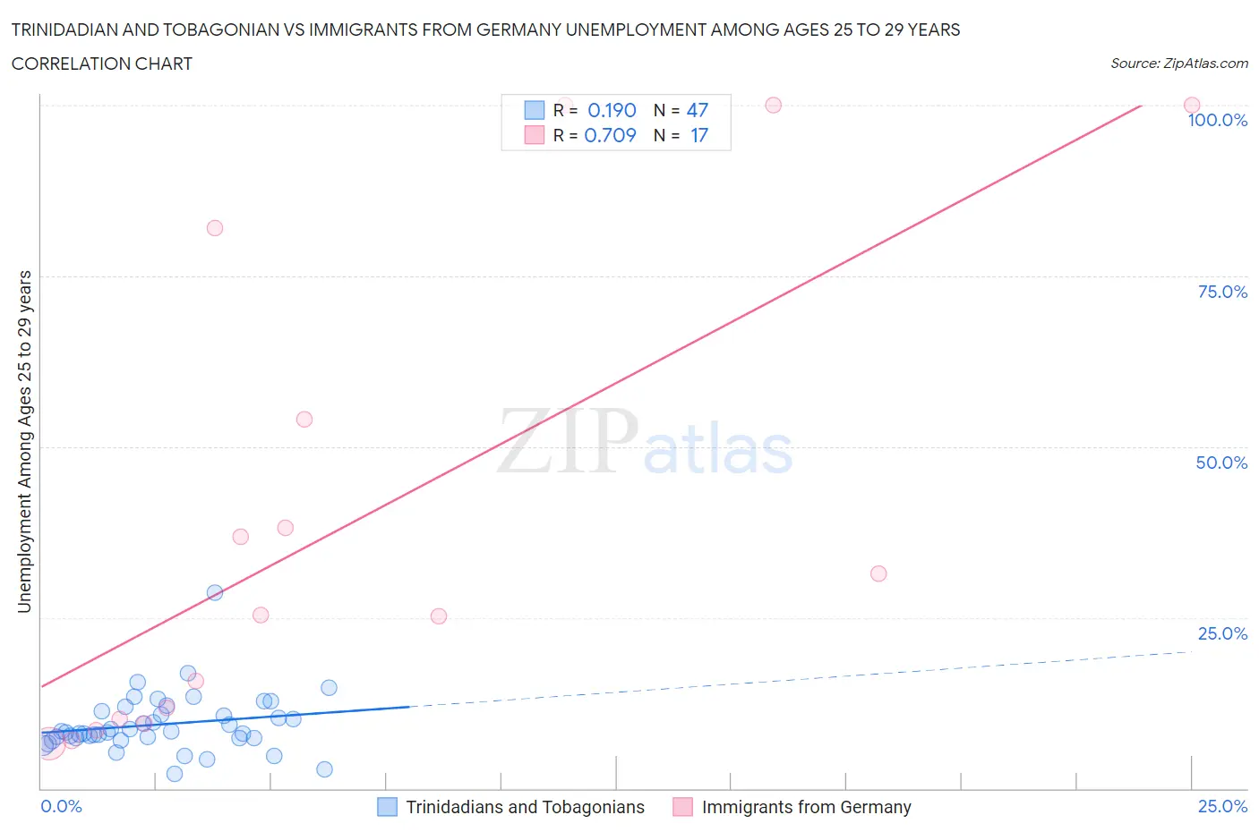 Trinidadian and Tobagonian vs Immigrants from Germany Unemployment Among Ages 25 to 29 years