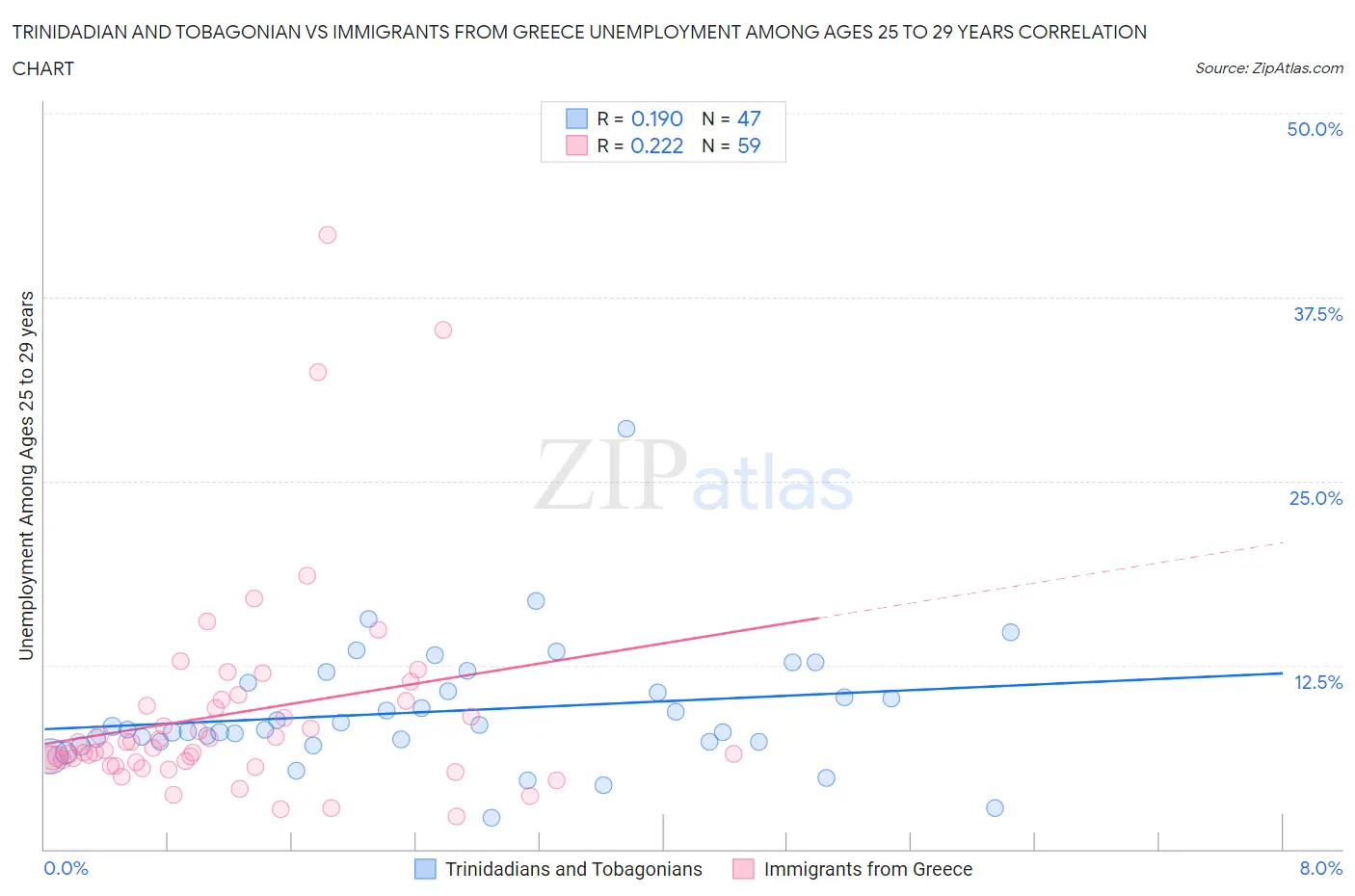 Trinidadian and Tobagonian vs Immigrants from Greece Unemployment Among Ages 25 to 29 years