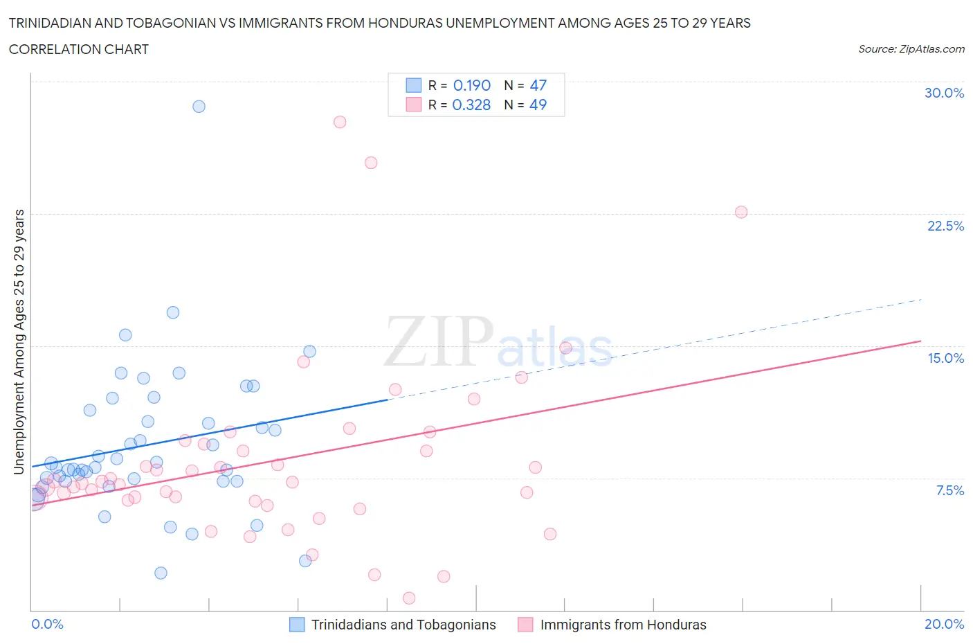 Trinidadian and Tobagonian vs Immigrants from Honduras Unemployment Among Ages 25 to 29 years