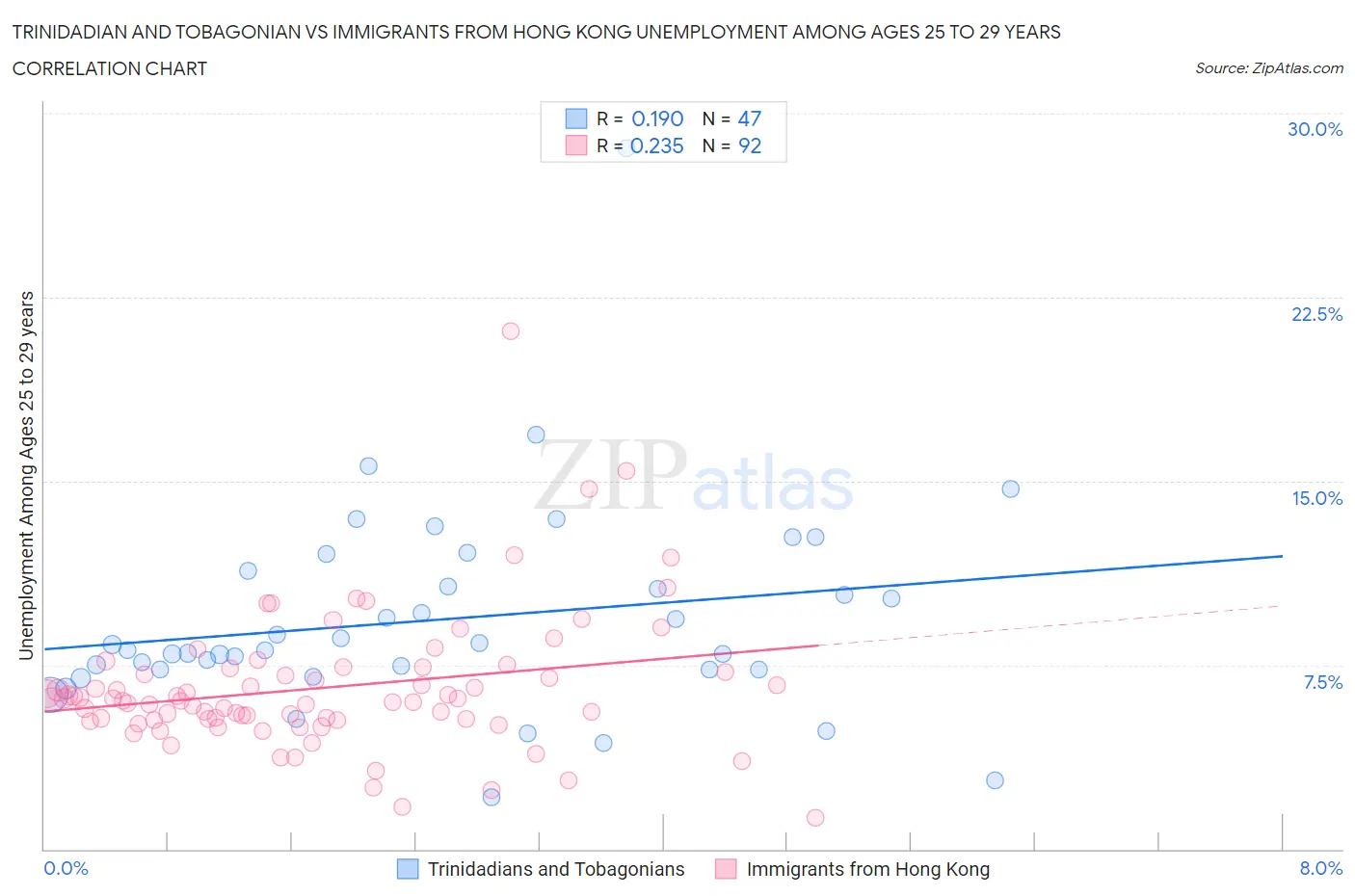 Trinidadian and Tobagonian vs Immigrants from Hong Kong Unemployment Among Ages 25 to 29 years