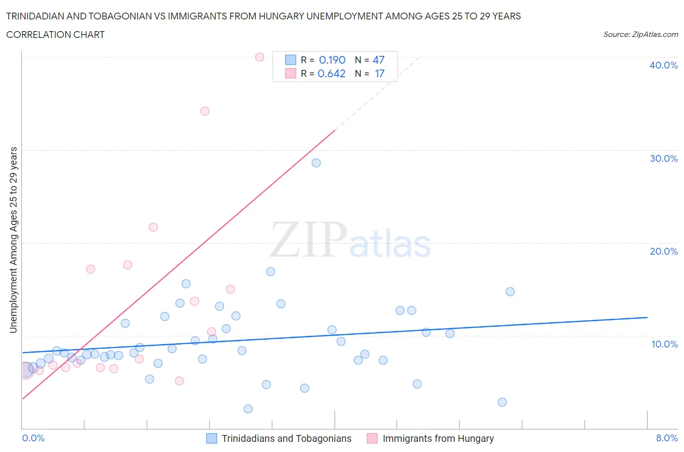 Trinidadian and Tobagonian vs Immigrants from Hungary Unemployment Among Ages 25 to 29 years