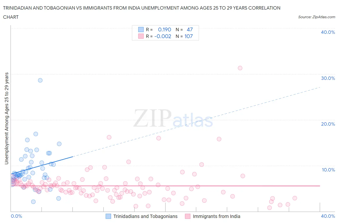 Trinidadian and Tobagonian vs Immigrants from India Unemployment Among Ages 25 to 29 years