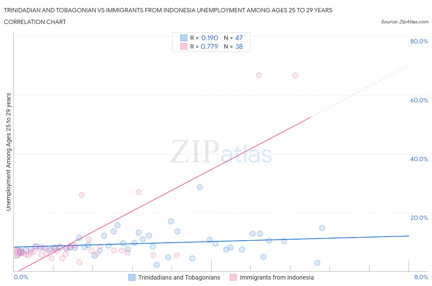 Trinidadian and Tobagonian vs Immigrants from Indonesia Unemployment Among Ages 25 to 29 years