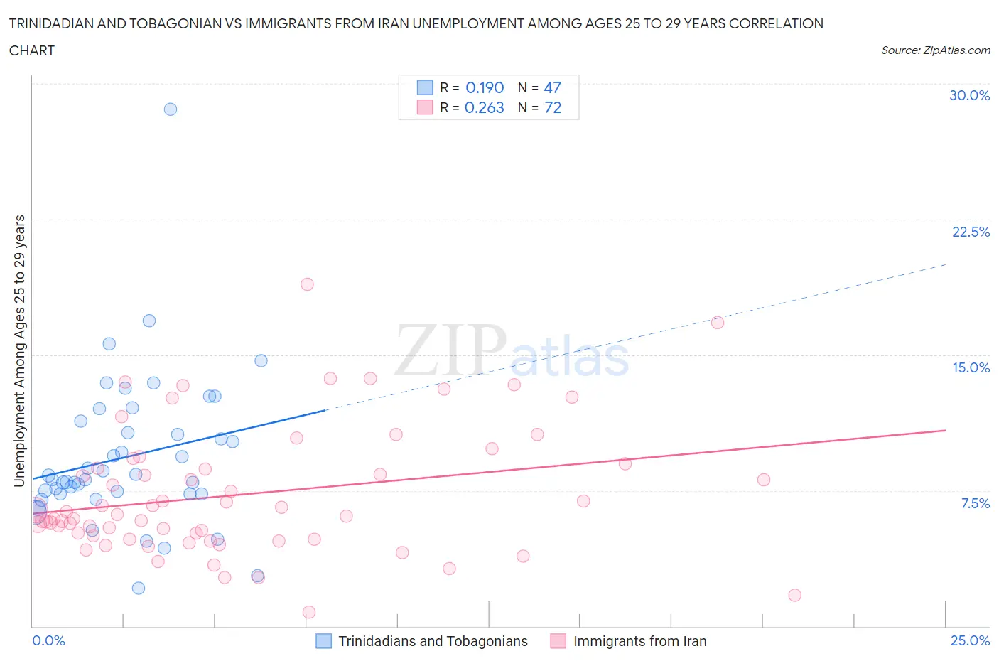 Trinidadian and Tobagonian vs Immigrants from Iran Unemployment Among Ages 25 to 29 years