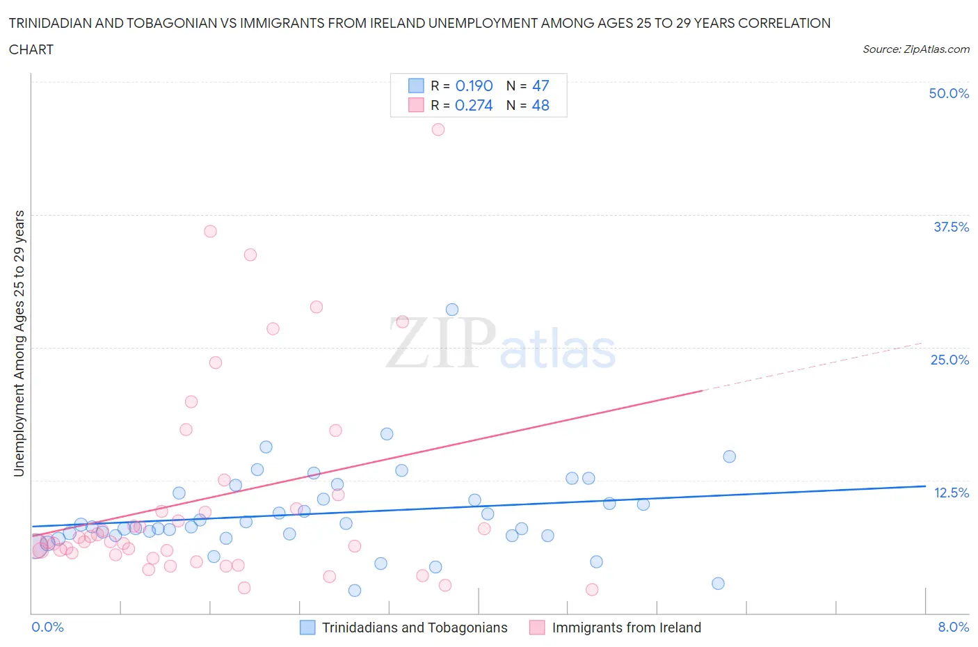 Trinidadian and Tobagonian vs Immigrants from Ireland Unemployment Among Ages 25 to 29 years