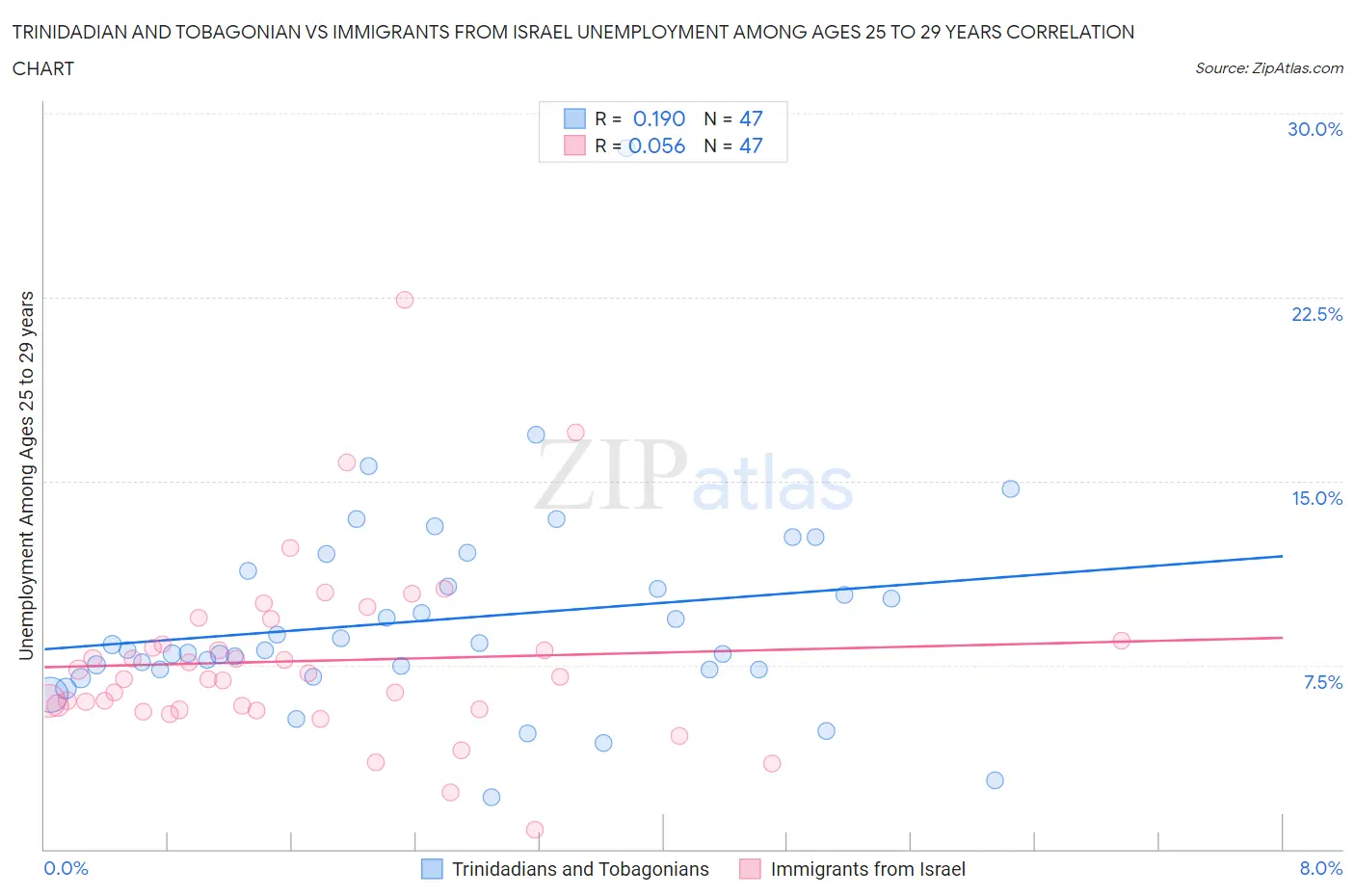 Trinidadian and Tobagonian vs Immigrants from Israel Unemployment Among Ages 25 to 29 years