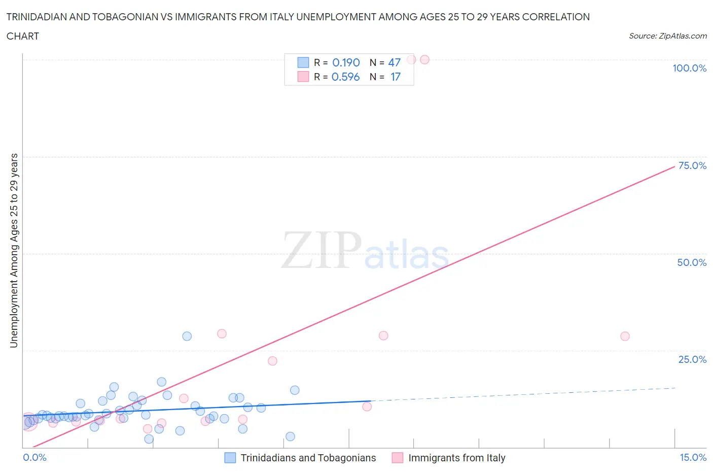 Trinidadian and Tobagonian vs Immigrants from Italy Unemployment Among Ages 25 to 29 years